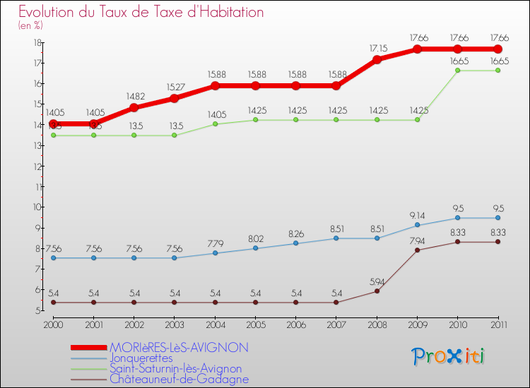Evolution du taux de la taxe d'habitation pour MORIèRES-LèS-AVIGNON et les communes proches Comparaison des taux de la taxe d'habitation pour MORIèRES-LèS-AVIGNON et les communes voisines
