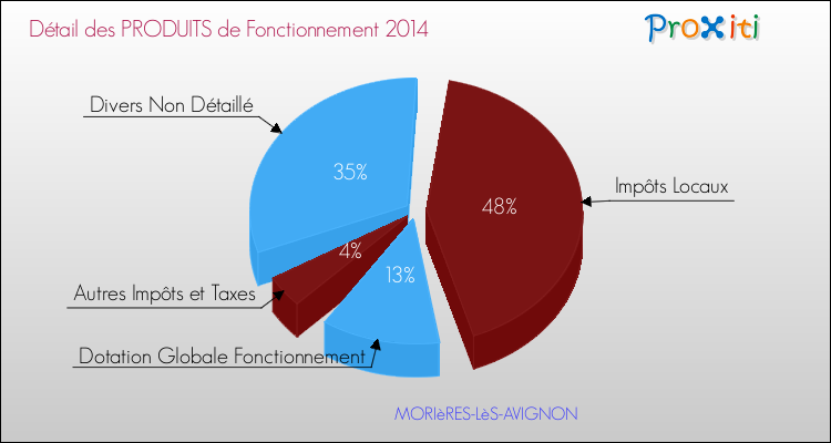 Décomposition du Budget de Fonctionnement 2014 de la commune de MORIèRES-LèS-AVIGNON Budget de Fonctionnement 2014 pour la commune de MORIèRES-LèS-AVIGNON