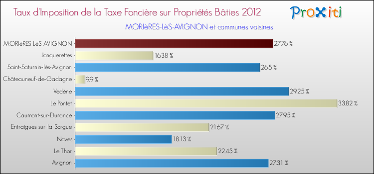 Taux d'imposition de la taxe foncière sur le bati 2012 pour MORIèRES-LèS-AVIGNON et les communes proches Comparaison des taux d'imposition de la taxe foncière sur le bati 2012 pour MORIèRES-LèS-AVIGNON et les communes voisines