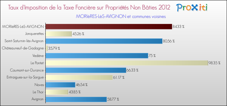 Taux d'imposition de la taxe foncière sur les immeubles et terrains non batis 2012 pour MORIèRES-LèS-AVIGNON et les communes proches Comparaison des taux d'imposition de la taxe foncière sur les immeubles et terrains non batis 2012 pour MORIèRES-LèS-AVIGNON et les communes voisines