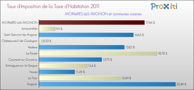 Taux d'imposition de la taxe d'habitation 2011 pour MORIèRES-LèS-AVIGNON et les communes proches Comparaison des taux d'imposition de la taxe d'habitation 2011 pour MORIèRES-LèS-AVIGNON et les communes voisines