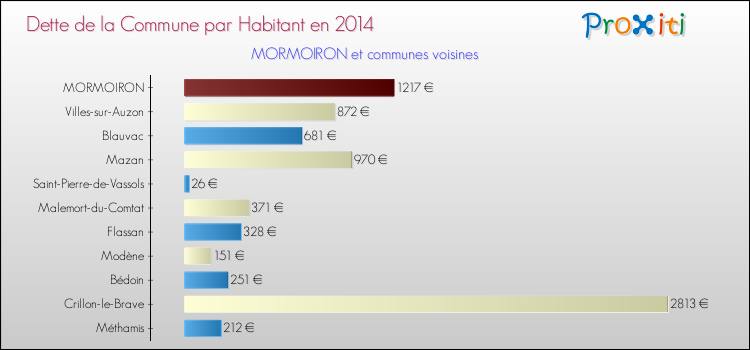 Dette par habitant de la commune en 2014 pour MORMOIRON et les communes proches Comparaison de la dette par habitant de la commune en 2014 pour MORMOIRON et les communes voisines