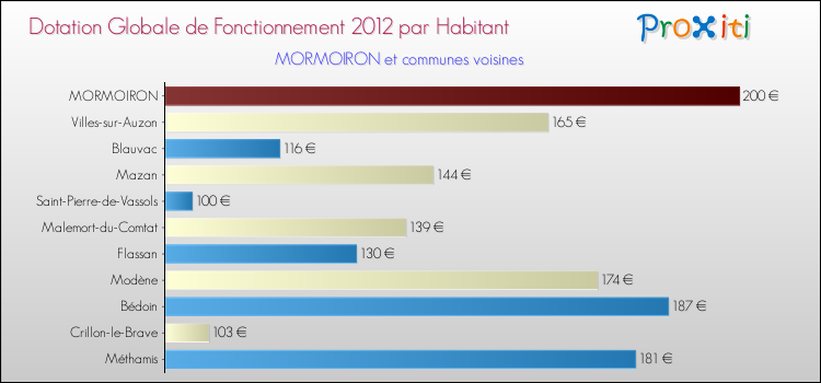 Montant des dotations globales de fonctionnement DGF par Habitant pour MORMOIRON et les communes proches Comparaison des des dotations globales de fonctionnement DGF par habitant pour MORMOIRON et les communes voisines
