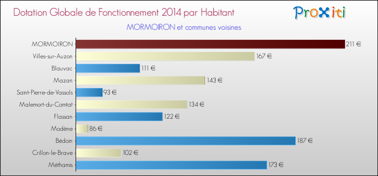 Montant des dotations globales de fonctionnement DGF par Habitant pour MORMOIRON et les communes proches en 2014. Comparaison des des dotations globales de fonctionnement DGF par habitant pour MORMOIRON et les communes voisines en 2014.
