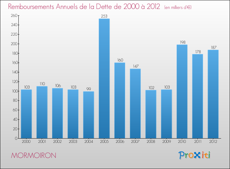 Evolution de l'annuité de la dette pour la commune de MORMOIRON de 2000 à 2012 Annuités de la dette pour MORMOIRON de 2000 à 2012