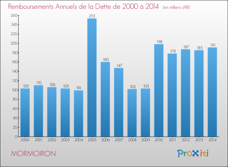 Evolution de l'annuité de la dette pour la commune de MORMOIRON de 2000 à 2014 Annuités de la dette pour MORMOIRON de 2000 à 2014