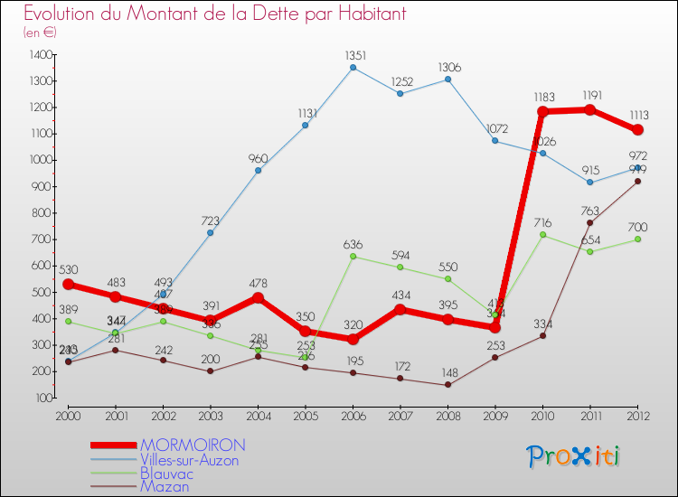 Evolution de la dette par habitant pour la commune de MORMOIRON et les communes proches de 2000 à 2012 Comparaison de la dette par habitant pour MORMOIRON et les communes voisines de 2000 à 2012