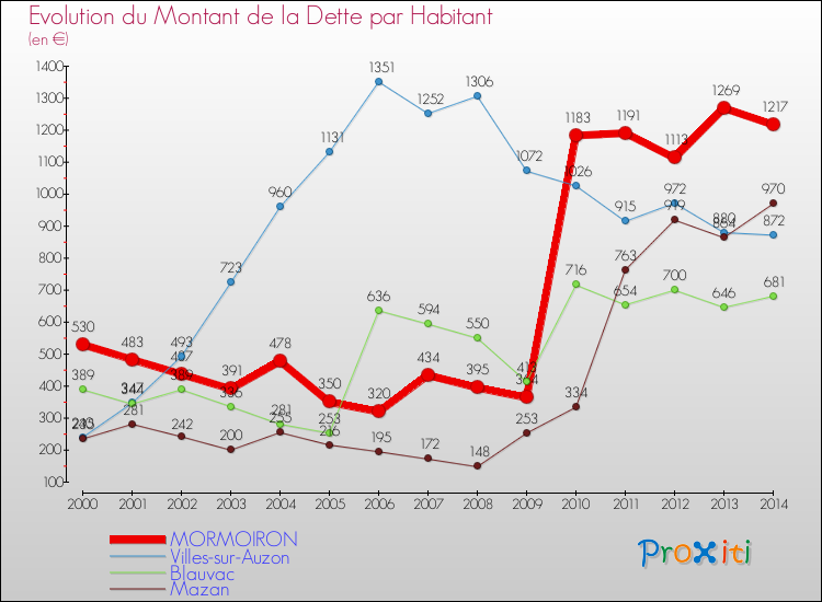 Evolution de la dette par habitant pour la commune de MORMOIRON et les communes proches de 2000 à 2014 Comparaison de la dette par habitant pour MORMOIRON et les communes voisines de 2000 à 2014