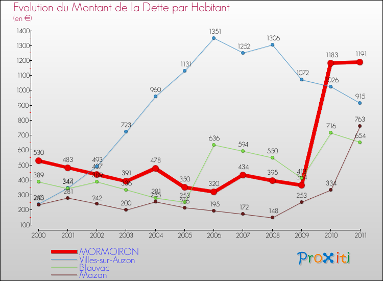 Evolution de la dette par habitant pour la commune de MORMOIRON et les communes proches Comparaison de la dette par habitant pour MORMOIRON et les communes voisines