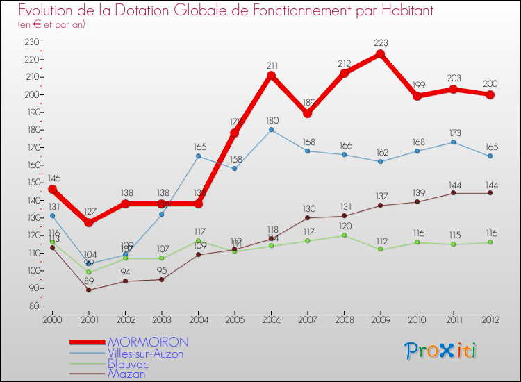 Evolution et montant de la dotation globale de fonctionnement par Habitant pour MORMOIRON et les communes proches Comparaison des dotations globales de fonctionnement par habitant pour MORMOIRON et les communes voisines