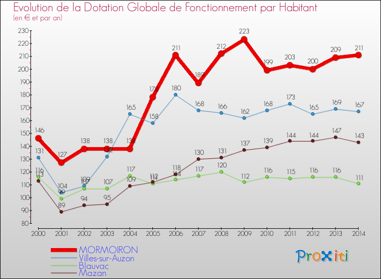 Evolution et montant de la dotation globale de fonctionnement par Habitant pour MORMOIRON et les communes proches de 2000 à 2014. Comparaison des dotations globales de fonctionnement par habitant pour MORMOIRON et les communes voisines de 2000 à 2014.