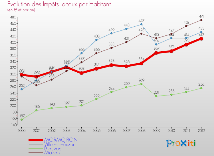 Evolution et montant des impôts locaux par Habitant pour MORMOIRON et les communes proches Comparaison des impôts locaux par habitant pour MORMOIRON et les communes voisines