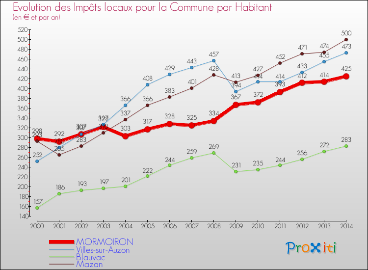 Evolution et montant des impôts locaux par Habitant pour MORMOIRON et les communes proches de 2000 à 2014 Comparaison des impôts locaux par habitant pour MORMOIRON et les communes voisines de 2000 à 2014