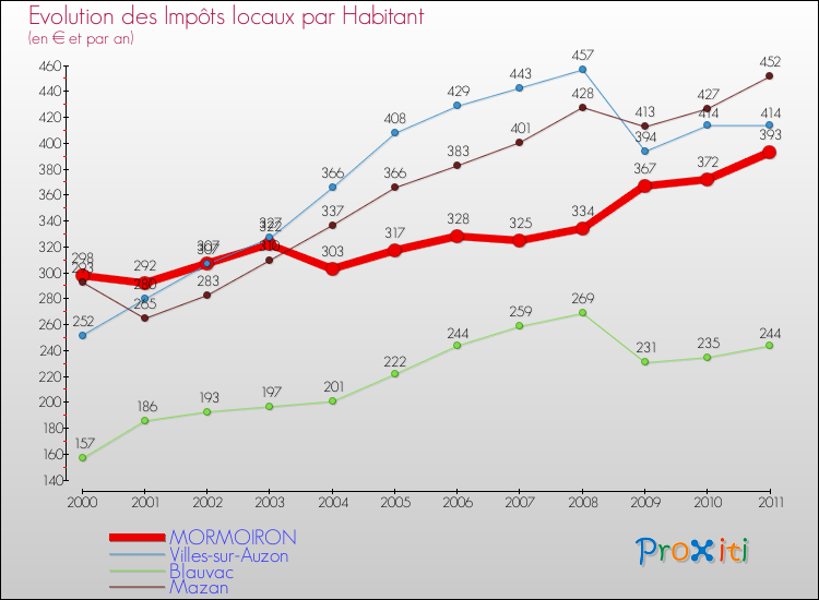 Evolution et montant des impôts locaux par Habitant pour MORMOIRON et les communes proches Comparaison des impôts locaux par habitant pour MORMOIRON et les communes voisines