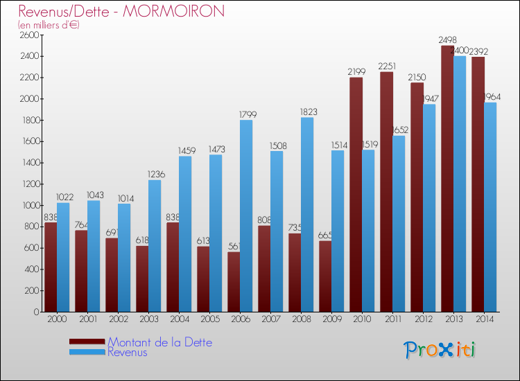 Evolution comparée de la dette et des revenus pour la commune de MORMOIRON de 2000 à 2014 Comparaison de la dette et des revenus pour MORMOIRON de 2000 à 2014