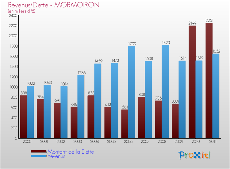Evolution comparée de la dette et des revenus pour la commune de MORMOIRON de 2000 à 2011 Comparaison de la dette et des revenus pour MORMOIRON de 2000 à 2011