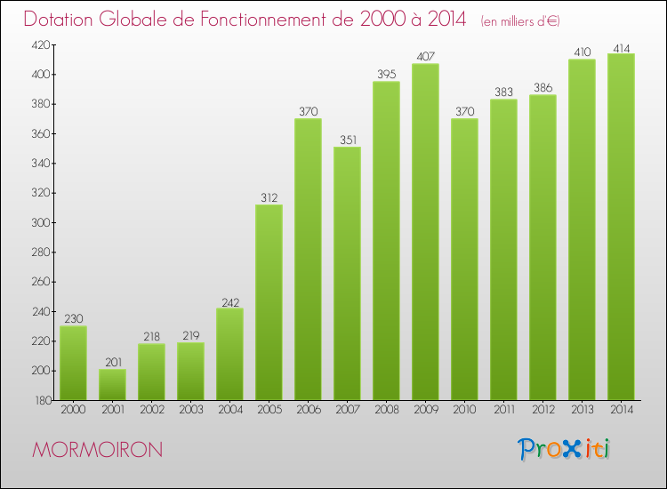 Evolution du montant de la Dotation Globale de Fonctionnement pour la commune de MORMOIRON de 2000 à 2014 Evolution du montant de la Dotation Globale de Fonctionnement pour MORMOIRON de 2000 à 2014