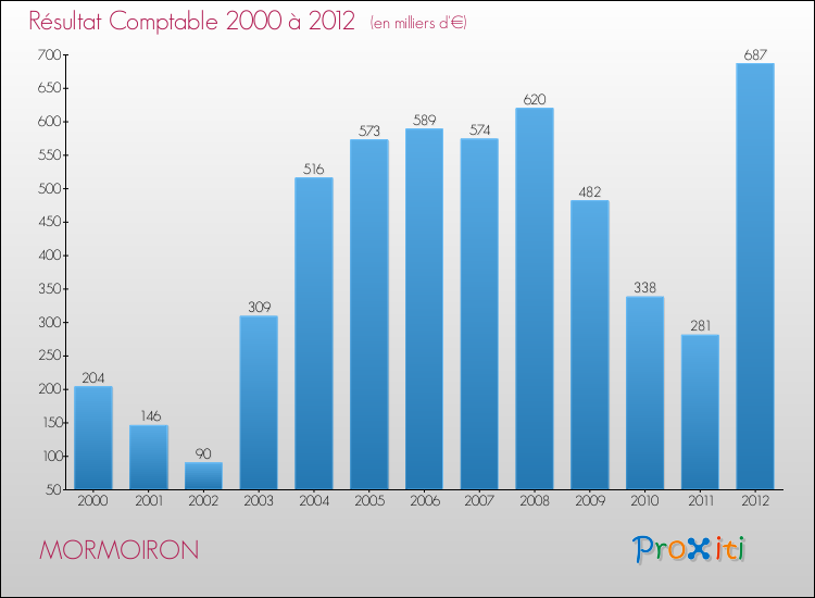 Evolution du résultat comptable pour la commune de MORMOIRON de 2000 à 2012 Evolution du résultat comptable pour MORMOIRON de 2000 à 2012