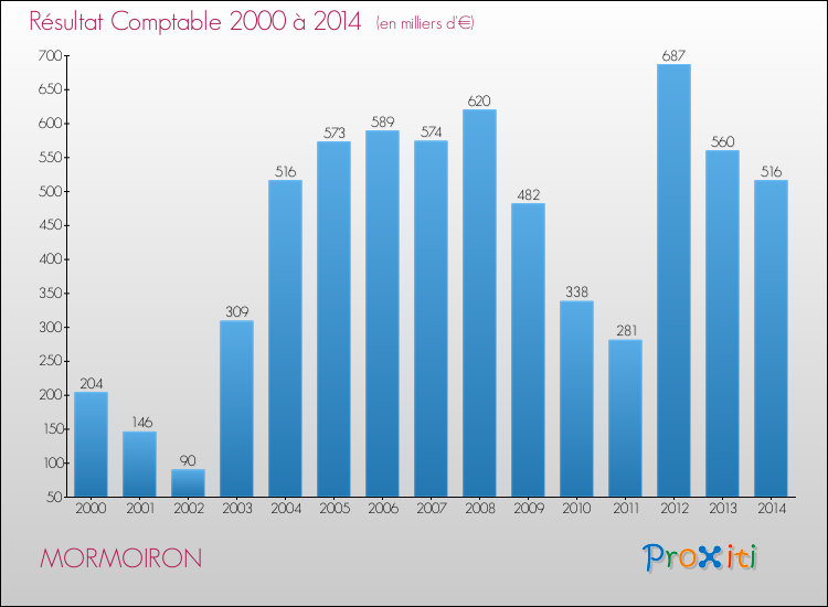 Evolution du résultat comptable pour la commune de MORMOIRON de 2000 à 2014 Evolution du résultat comptable pour MORMOIRON de 2000 à 2014
