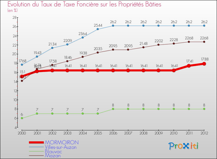Evolution du taux de la taxe foncière sur le bati pour MORMOIRON et les communes proches de 2000 à 2012 Comparaison des taux de taxe foncière sur le bati pour MORMOIRON et les communes voisines de 2000 à 2012