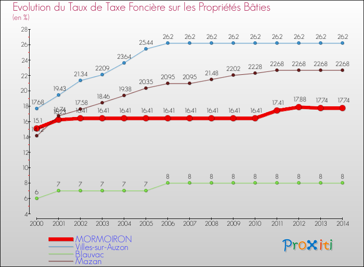 Evolution du taux de la taxe foncière sur le bati pour MORMOIRON et les communes proches de 2000 à 2014 Comparaison des taux de taxe foncière sur le bati pour MORMOIRON et les communes voisines de 2000 à 2014