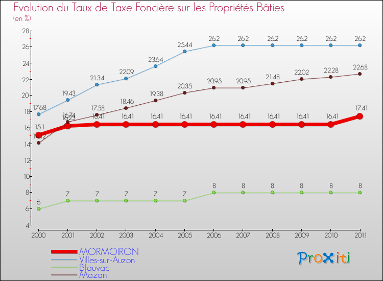 Evolution du taux de la taxe foncière sur le bati pour MORMOIRON et les communes proches Comparaison des taux de taxe foncière sur le bati pour MORMOIRON et les communes voisines