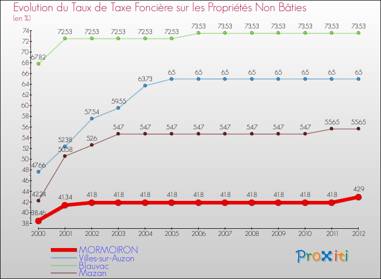 Evolution du taux de la taxe foncière sur les immeubles et terrains non batis pour MORMOIRON et les communes proches de 2000 à 2012 Comparaison des taux de la taxe foncière sur les immeubles et terrains non batis pour MORMOIRON et les communes voisines de 2000 à 2012