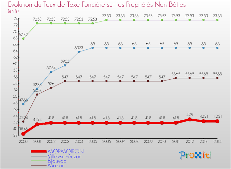 Evolution du taux de la taxe foncière sur les immeubles et terrains non batis pour MORMOIRON et les communes proches de 2000 à 2014 Comparaison des taux de la taxe foncière sur les immeubles et terrains non batis pour MORMOIRON et les communes voisines de 2000 à 2014