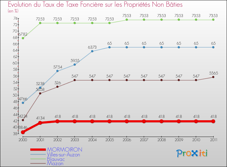 Evolution du taux de la taxe foncière sur les immeubles et terrains non batis pour MORMOIRON et les communes proches Comparaison des taux de la taxe foncière sur les immeubles et terrains non batis pour MORMOIRON et les communes voisines
