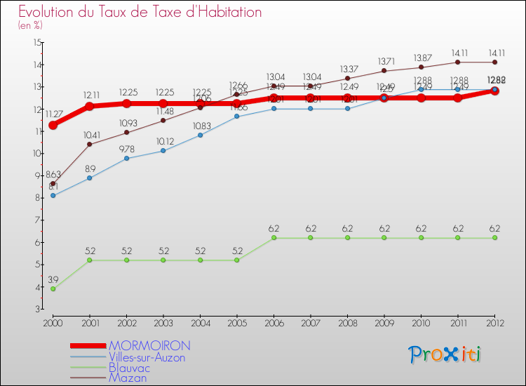 Evolution du taux de la taxe d'habitation pour MORMOIRON et les communes proches Comparaison des taux de la taxe d'habitation pour MORMOIRON et les communes voisines