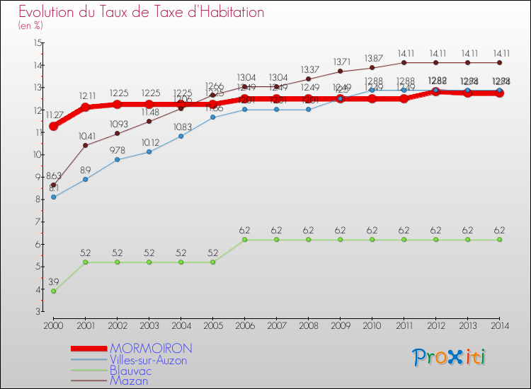 Evolution du taux de la taxe d'habitation pour MORMOIRON et les communes proches de 2000 à 2014 Comparaison des taux de la taxe d'habitation pour MORMOIRON et les communes voisines de 2000 à 2014