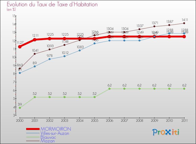 Evolution du taux de la taxe d'habitation pour MORMOIRON et les communes proches Comparaison des taux de la taxe d'habitation pour MORMOIRON et les communes voisines