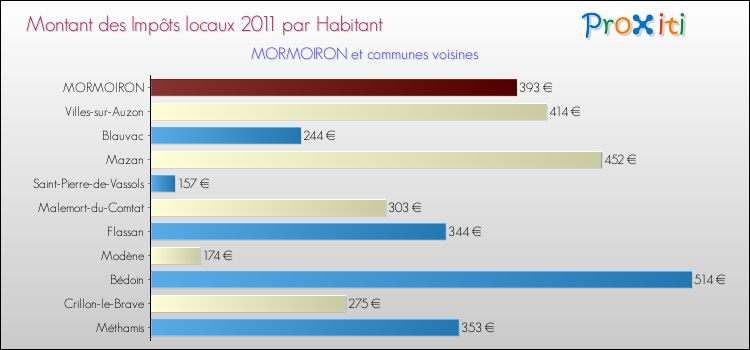 Montant des impôts locaux par Habitant pour MORMOIRON et les communes proches Comparaison des impôts locaux par habitant pour MORMOIRON et les communes voisines