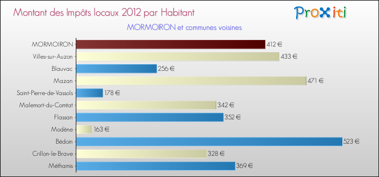 Montant des impôts locaux par Habitant pour MORMOIRON et les communes proches Comparaison des impôts locaux par habitant pour MORMOIRON et les communes voisines