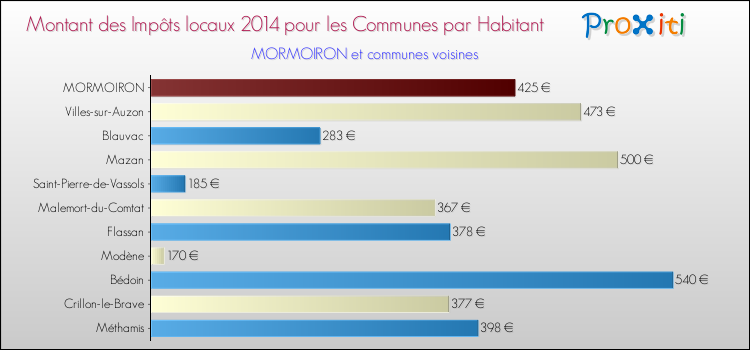 Montant des impôts locaux par Habitant pour MORMOIRON et les communes proches en 2014 Comparaison des impôts locaux par habitant pour MORMOIRON et les communes voisines en 2014