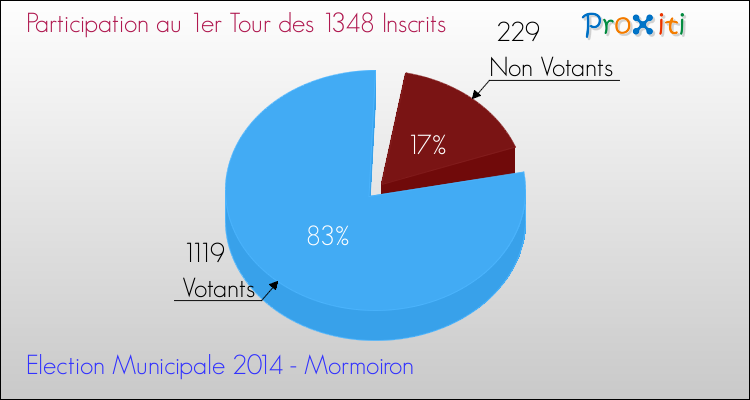 Participation au 1er Tour des Elections Municipales 2014 de la commune de Mormoiron Elections Municipales 2014 - Participation au 1er Tour pour la commune de Mormoiron