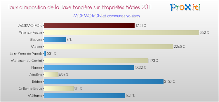 Taux d'imposition de la taxe foncière sur le bati 2011 pour MORMOIRON et les communes proches Comparaison des taux d'imposition de la taxe foncière sur le bati 2011 pour MORMOIRON et les communes voisines