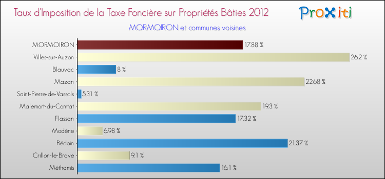 Taux d'imposition de la taxe foncière sur le bati 2012 pour MORMOIRON et les communes proches Comparaison des taux d'imposition de la taxe foncière sur le bati 2012 pour MORMOIRON et les communes voisines