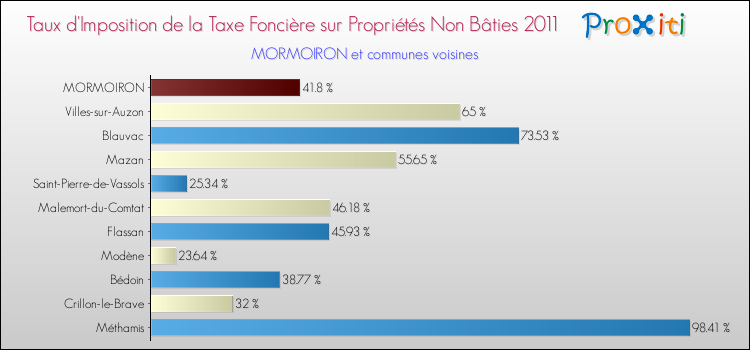 Taux d'imposition de la taxe foncière sur les immeubles et terrains non batis 2011 pour MORMOIRON et les communes proches Comparaison des taux d'imposition de la taxe foncière sur les immeubles et terrains non batis 2011 pour MORMOIRON et les communes voisines