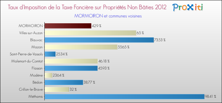 Taux d'imposition de la taxe foncière sur les immeubles et terrains non batis 2012 pour MORMOIRON et les communes proches Comparaison des taux d'imposition de la taxe foncière sur les immeubles et terrains non batis 2012 pour MORMOIRON et les communes voisines