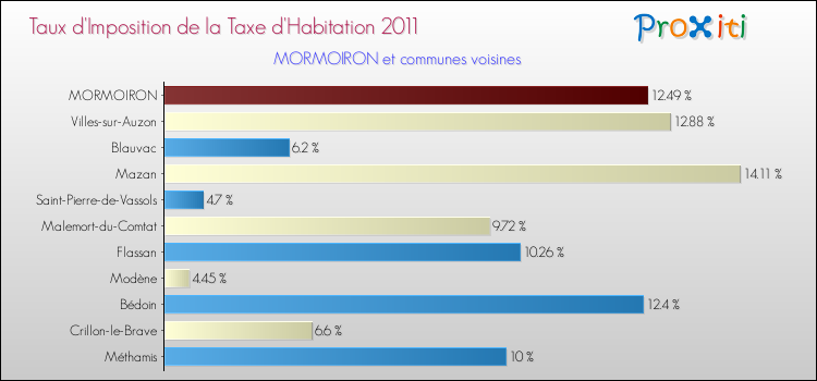 Taux d'imposition de la taxe d'habitation 2011 pour MORMOIRON et les communes proches Comparaison des taux d'imposition de la taxe d'habitation 2011 pour MORMOIRON et les communes voisines