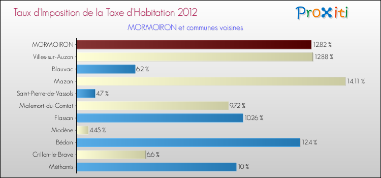 Taux d'imposition de la taxe d'habitation 2012 pour MORMOIRON et les communes proches Comparaison des taux d'imposition de la taxe d'habitation 2012 pour MORMOIRON et les communes voisines