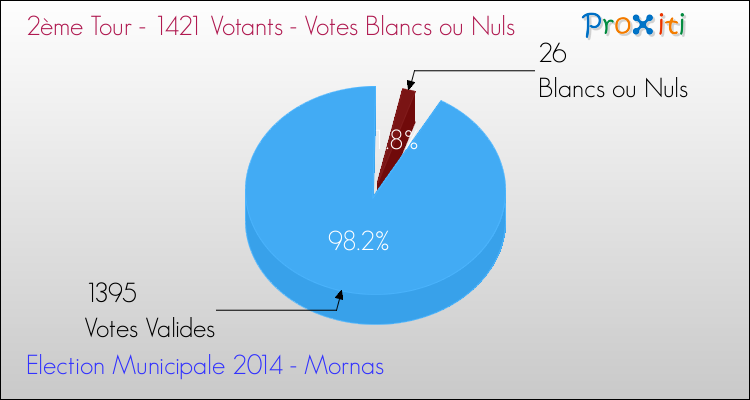 Votes blancs ou nuls au 2ème Tour des Elections Municipales 2014 de la commune de Mornas Elections Municipales 2014 - Votes blancs ou nuls au 2ème Tour pour la commune de Mornas