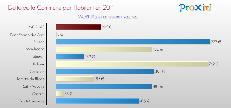 Dette par habitant de la commune en 2011 pour MORNAS et les communes proches Comparaison de la dette par habitant de la commune en 2011 pour MORNAS et les communes voisines