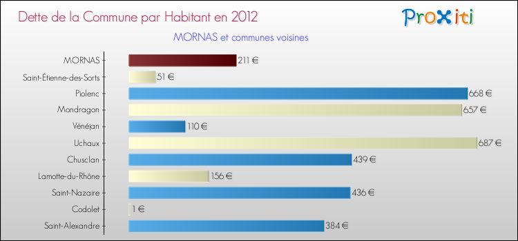 Dette par habitant de la commune en 2012 pour MORNAS et les communes proches Comparaison de la dette par habitant de la commune en 2012 pour MORNAS et les communes voisines