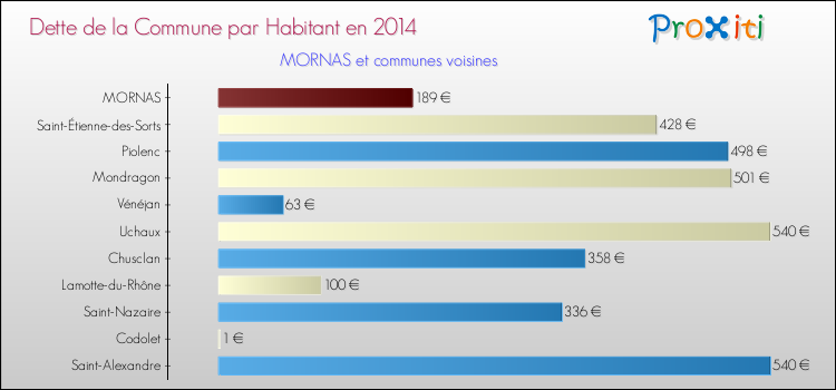 Dette par habitant de la commune en 2014 pour MORNAS et les communes proches Comparaison de la dette par habitant de la commune en 2014 pour MORNAS et les communes voisines