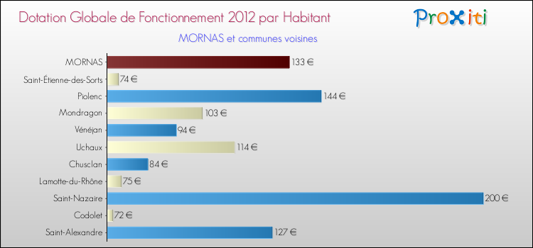 Montant des dotations globales de fonctionnement DGF par Habitant pour MORNAS et les communes proches Comparaison des des dotations globales de fonctionnement DGF par habitant pour MORNAS et les communes voisines