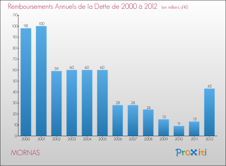 Evolution de l'annuité de la dette pour la commune de MORNAS de 2000 à 2012 Annuités de la dette pour MORNAS de 2000 à 2012