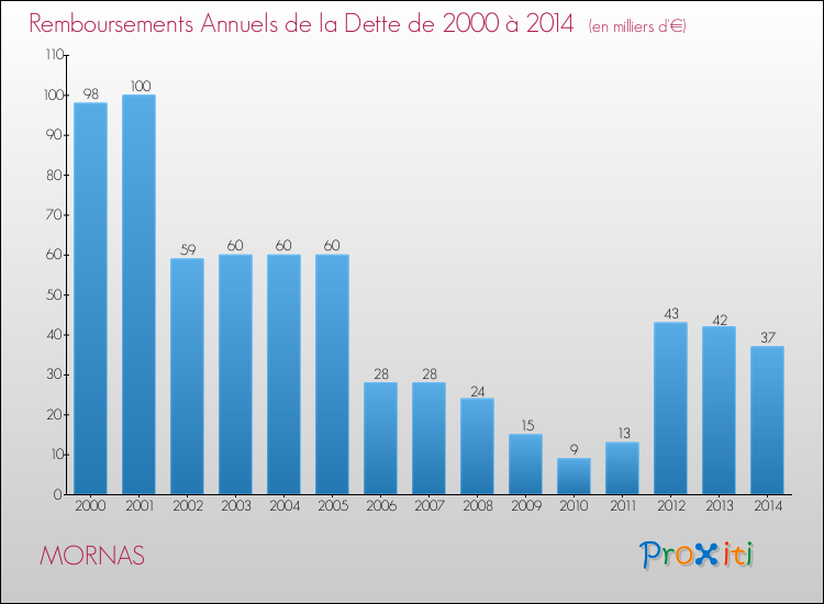 Evolution de l'annuité de la dette pour la commune de MORNAS de 2000 à 2014 Annuités de la dette pour MORNAS de 2000 à 2014