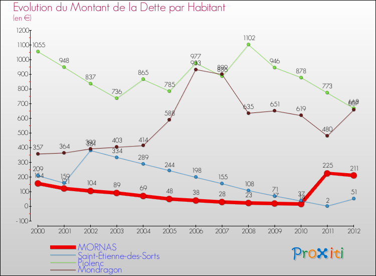 Evolution de la dette par habitant pour la commune de MORNAS et les communes proches de 2000 à 2012 Comparaison de la dette par habitant pour MORNAS et les communes voisines de 2000 à 2012